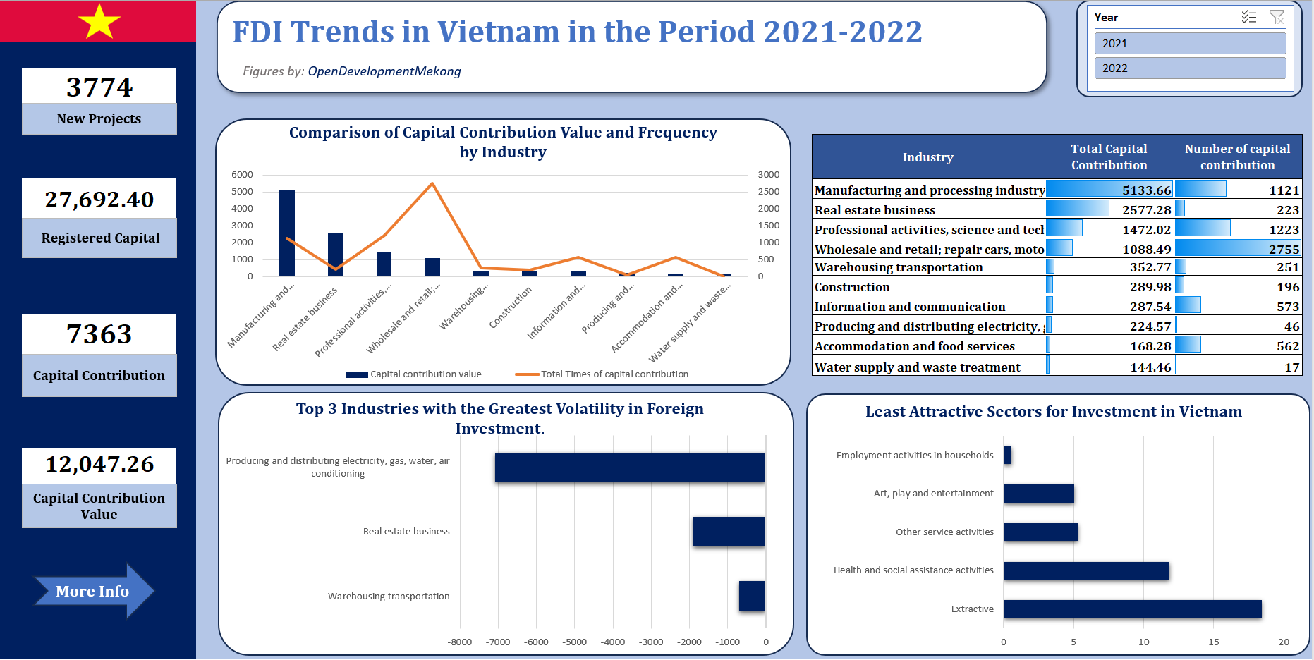 FDI Contributions to Vietnam by Industry