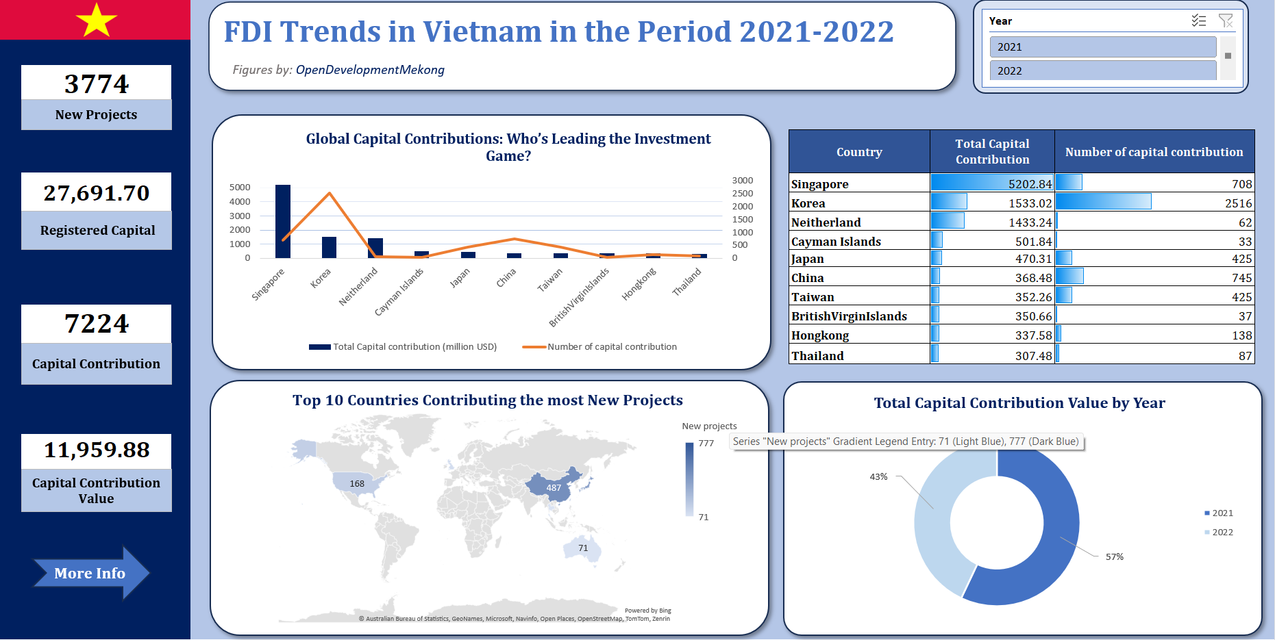 FDI Contributions to Vietnam by Partner